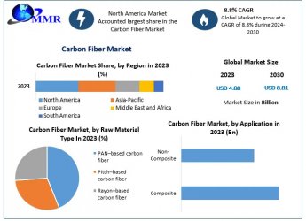 Carbon Fiber Market Trends, Opportunities and Forecast for 2030