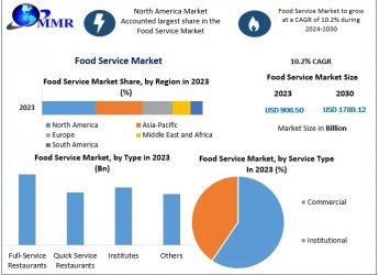 Food Service market Trends, Opportunities and Forecast for 2030