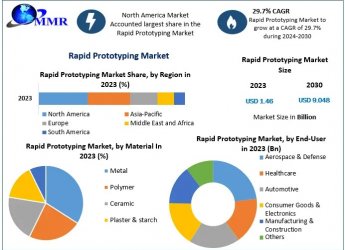 Rapid Prototyping Market Growth Prospects, Future Industry Landscape by 2030