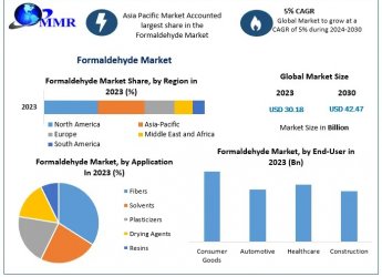 Formaldehyde Market Growth Prospects, Future Industry Landscape by 2030