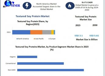 Textured Soy Protein Market Trends, Opportunities and Forecast for 2030