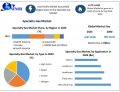 Specialty Gas Market Growth Trends and Market Dynamics by 2030